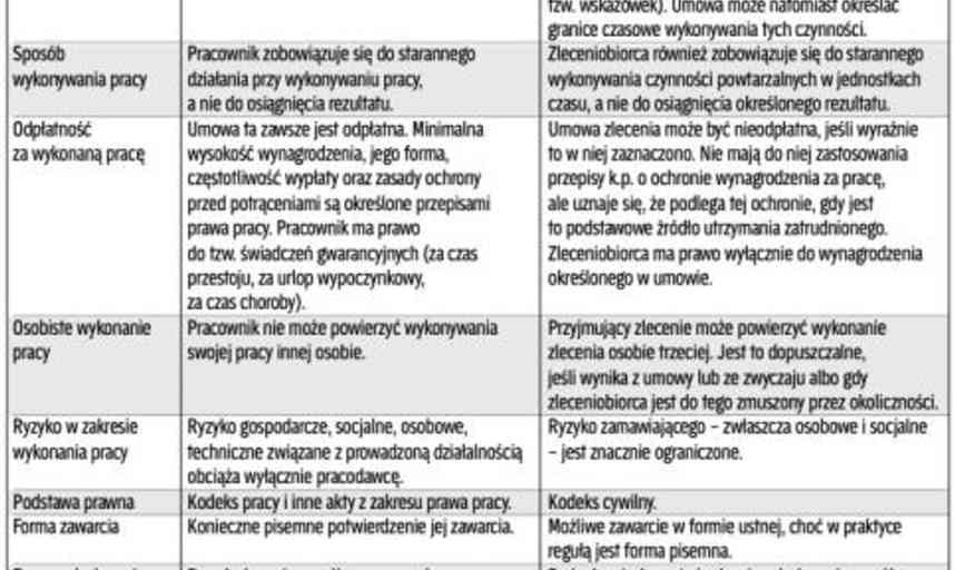 Umowa o pracę czy umowa zlecenie co wybrać Podnosniki Uslugi