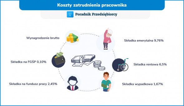 Koszty Pracodawcy Związane Z Umową Zlecenia Jak Obliczyć Opłaty Za Pracownika I Jaka Jest 7858